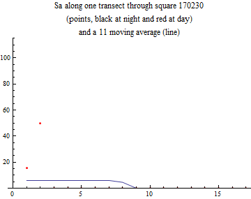 Graphics:Sa along one transect through square 170230 (points, black at night and red at day) and a 11 moving average (line)